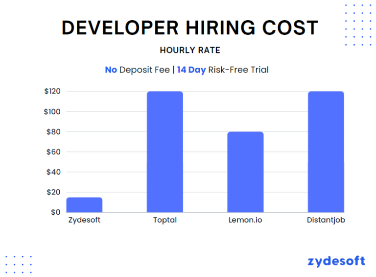 ReactJS Developers Hourly Rate in 2025: Know Cost to Hire