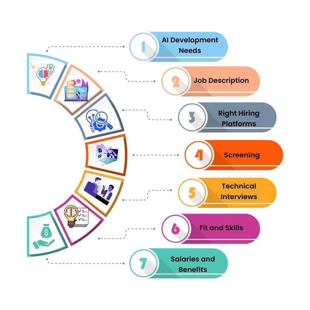 How to Hire AI Developer in India?