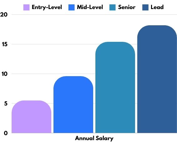 Offer Competitive Salaries and Benefits