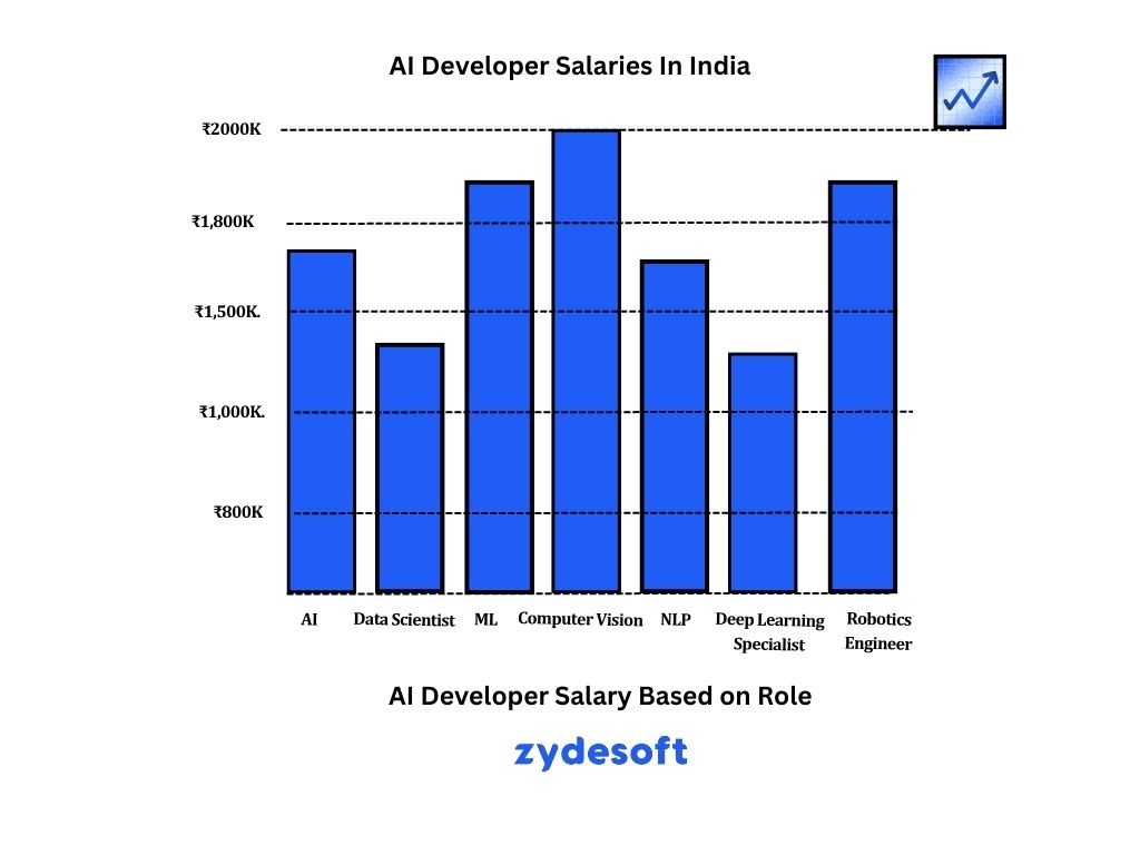 AI Developer Salary Based on Role