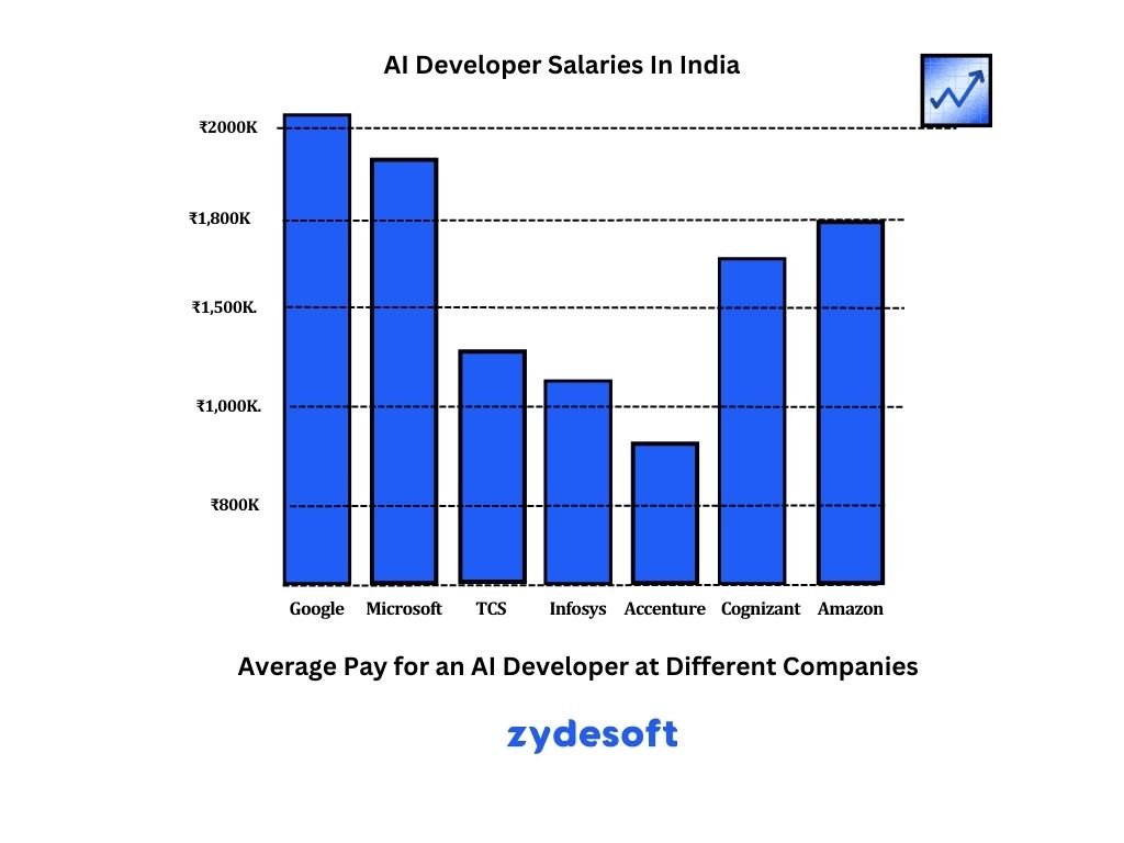 Average Pay for an AI Developer at Different Companies