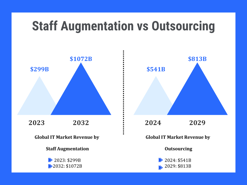 Staff Augmentation vs Outsourcing