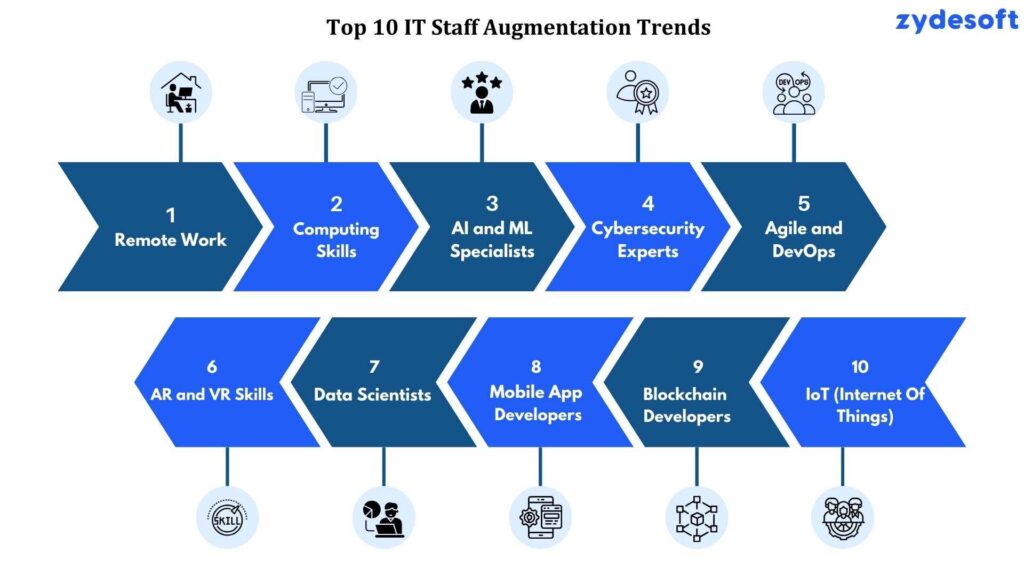 Top 10 IT Staff Augmentation Trends in 2025 